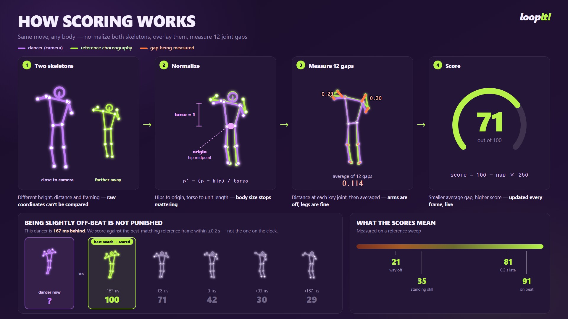 Two skeletons compared side by side: the reference choreography and the dancer, with joint gaps measured live
