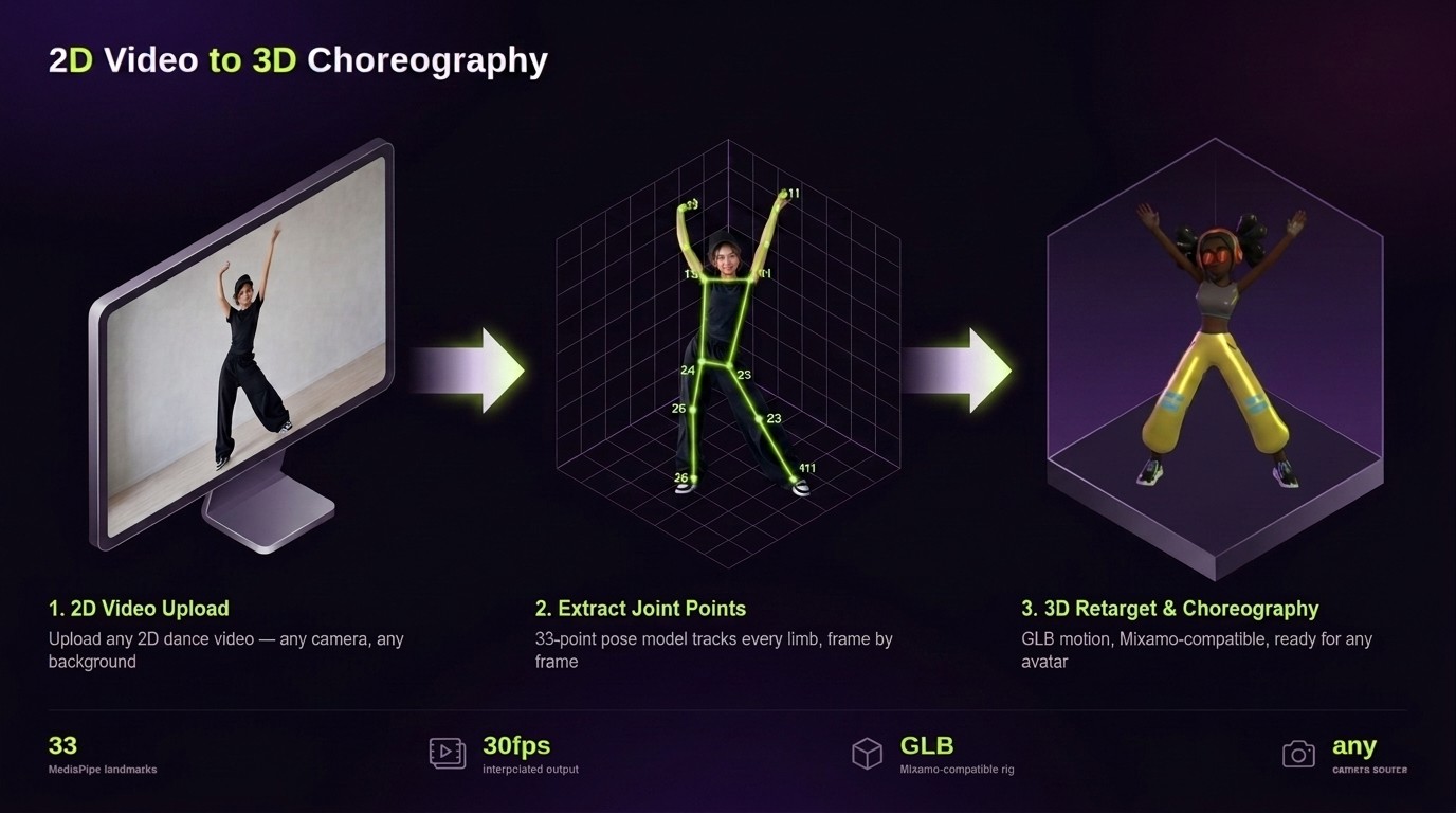 Pipeline from 2D video upload to 33-point joint extraction to 3D retargeted choreography